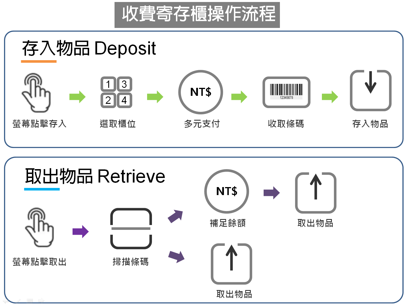 智能櫃、電子置物櫃、智取櫃、收費電子櫃、置物櫃、電子鎖、包裏櫃、智慧電子櫃、LOCKER、感應手環、感應式電子櫃
